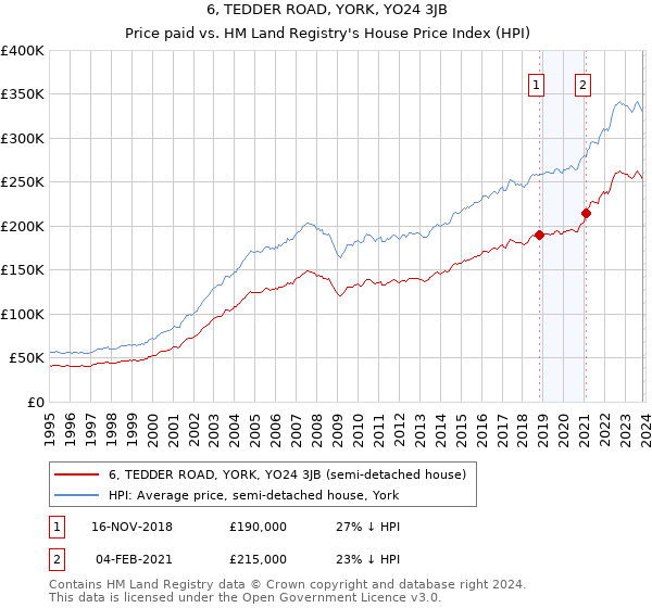 6, TEDDER ROAD, YORK, YO24 3JB: Price paid vs HM Land Registry's House Price Index