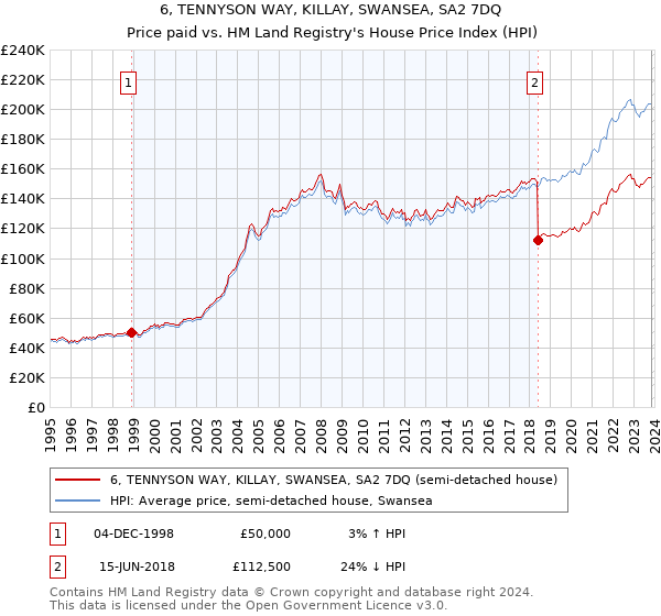 6, TENNYSON WAY, KILLAY, SWANSEA, SA2 7DQ: Price paid vs HM Land Registry's House Price Index