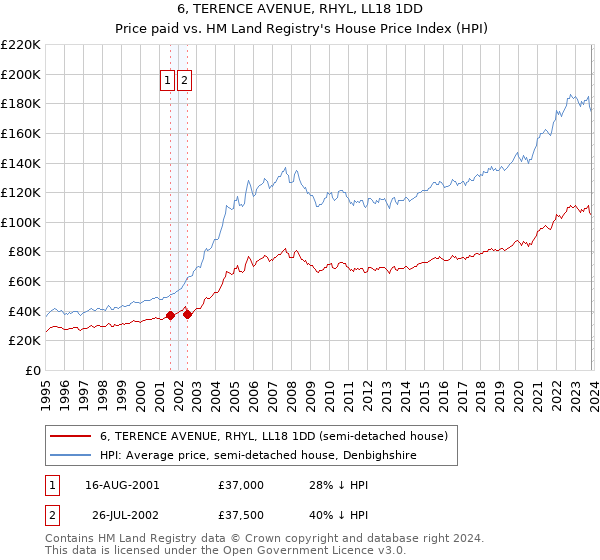 6, TERENCE AVENUE, RHYL, LL18 1DD: Price paid vs HM Land Registry's House Price Index