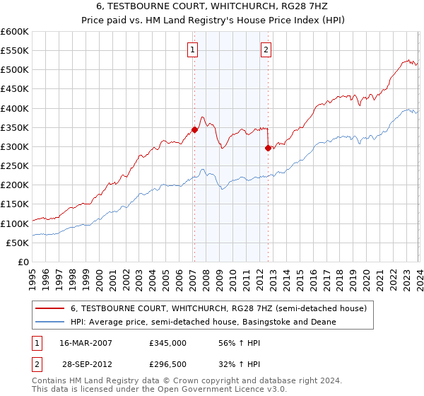 6, TESTBOURNE COURT, WHITCHURCH, RG28 7HZ: Price paid vs HM Land Registry's House Price Index