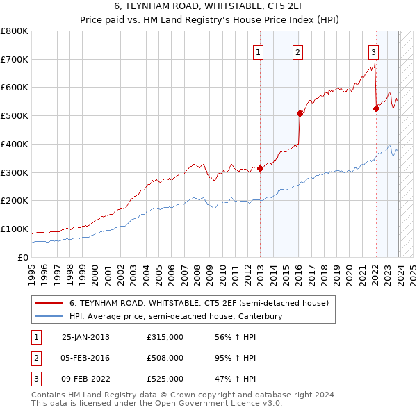 6, TEYNHAM ROAD, WHITSTABLE, CT5 2EF: Price paid vs HM Land Registry's House Price Index