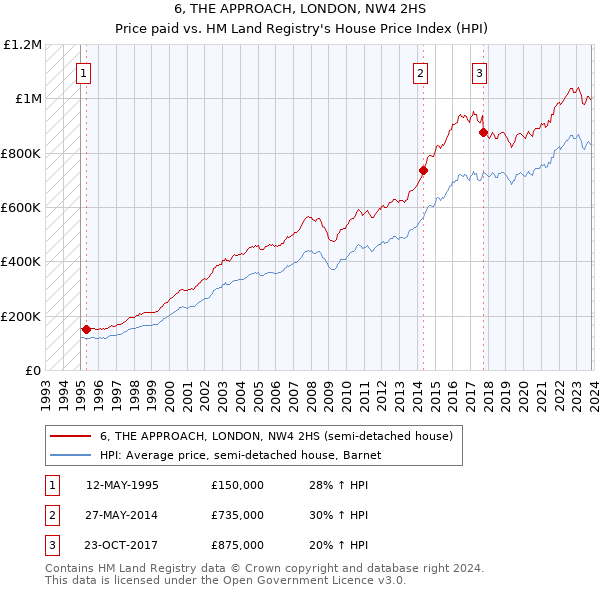 6, THE APPROACH, LONDON, NW4 2HS: Price paid vs HM Land Registry's House Price Index