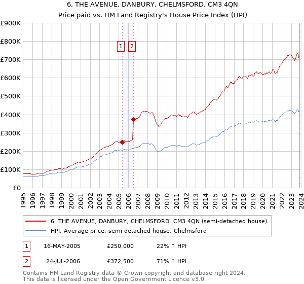 6, THE AVENUE, DANBURY, CHELMSFORD, CM3 4QN: Price paid vs HM Land Registry's House Price Index