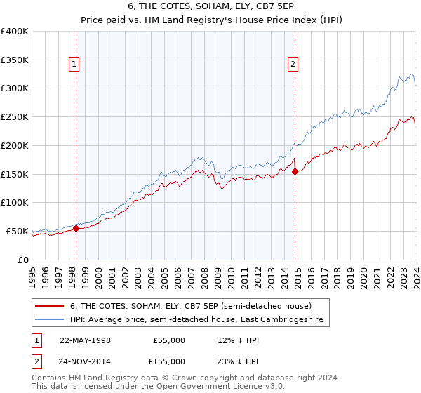 6, THE COTES, SOHAM, ELY, CB7 5EP: Price paid vs HM Land Registry's House Price Index