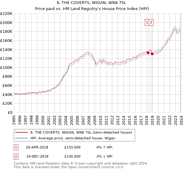 6, THE COVERTS, WIGAN, WN6 7SL: Price paid vs HM Land Registry's House Price Index