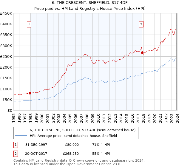 6, THE CRESCENT, SHEFFIELD, S17 4DF: Price paid vs HM Land Registry's House Price Index