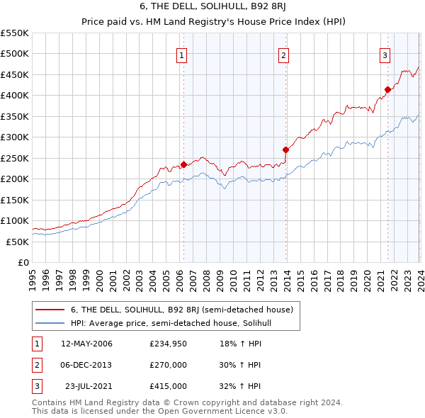 6, THE DELL, SOLIHULL, B92 8RJ: Price paid vs HM Land Registry's House Price Index