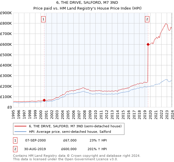 6, THE DRIVE, SALFORD, M7 3ND: Price paid vs HM Land Registry's House Price Index