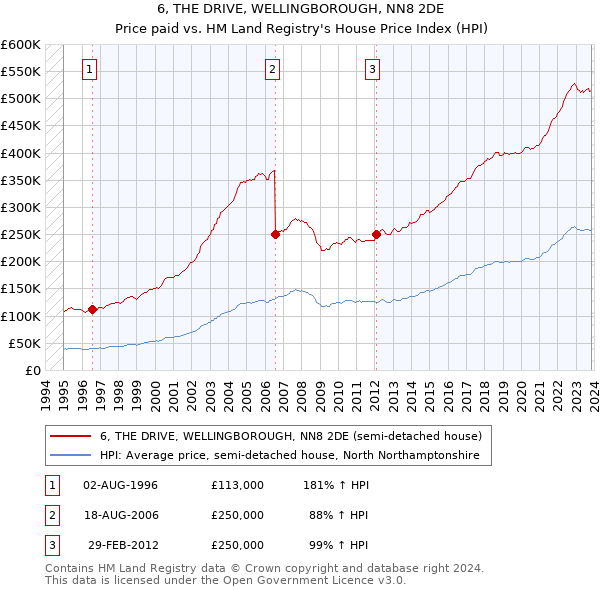 6, THE DRIVE, WELLINGBOROUGH, NN8 2DE: Price paid vs HM Land Registry's House Price Index