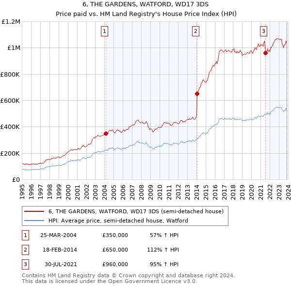 6, THE GARDENS, WATFORD, WD17 3DS: Price paid vs HM Land Registry's House Price Index