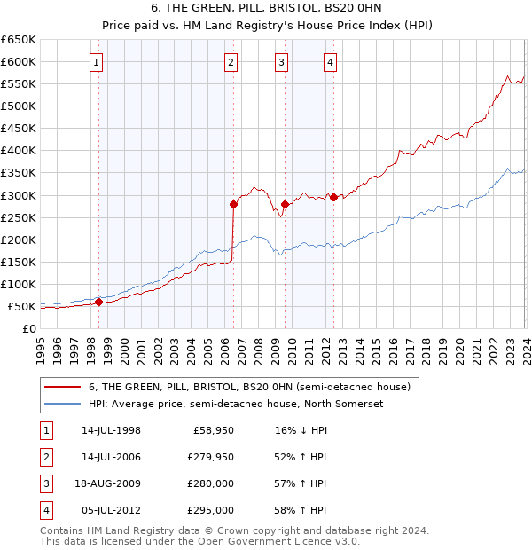 6, THE GREEN, PILL, BRISTOL, BS20 0HN: Price paid vs HM Land Registry's House Price Index