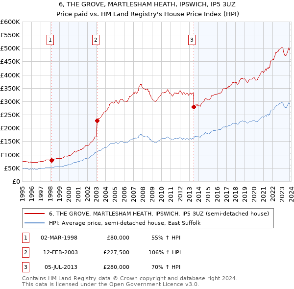 6, THE GROVE, MARTLESHAM HEATH, IPSWICH, IP5 3UZ: Price paid vs HM Land Registry's House Price Index