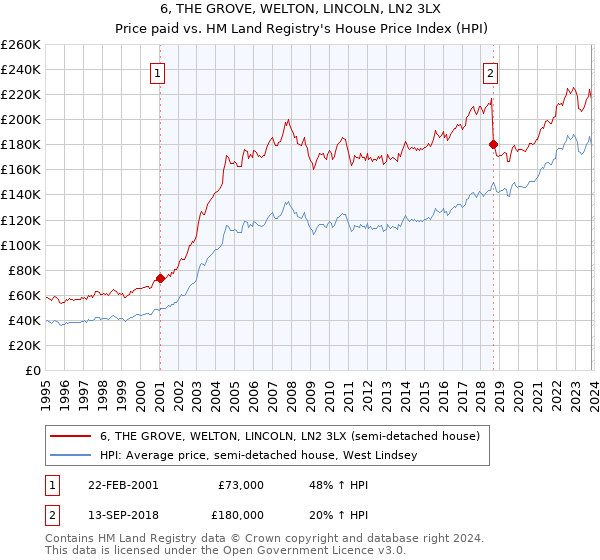 6, THE GROVE, WELTON, LINCOLN, LN2 3LX: Price paid vs HM Land Registry's House Price Index