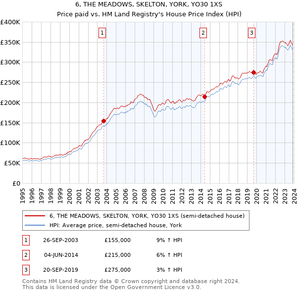 6, THE MEADOWS, SKELTON, YORK, YO30 1XS: Price paid vs HM Land Registry's House Price Index