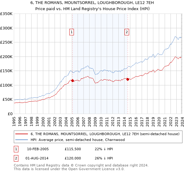 6, THE ROMANS, MOUNTSORREL, LOUGHBOROUGH, LE12 7EH: Price paid vs HM Land Registry's House Price Index