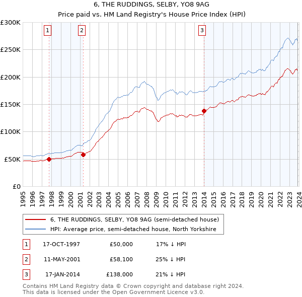 6, THE RUDDINGS, SELBY, YO8 9AG: Price paid vs HM Land Registry's House Price Index