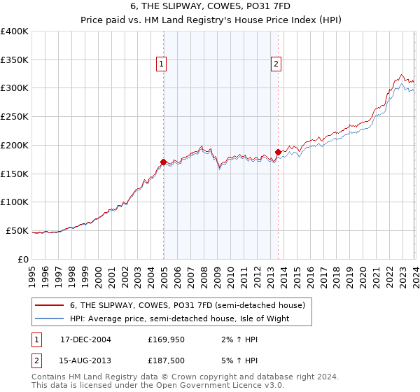 6, THE SLIPWAY, COWES, PO31 7FD: Price paid vs HM Land Registry's House Price Index