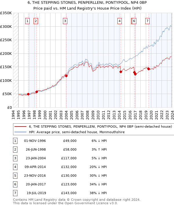 6, THE STEPPING STONES, PENPERLLENI, PONTYPOOL, NP4 0BP: Price paid vs HM Land Registry's House Price Index