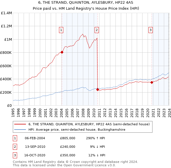 6, THE STRAND, QUAINTON, AYLESBURY, HP22 4AS: Price paid vs HM Land Registry's House Price Index