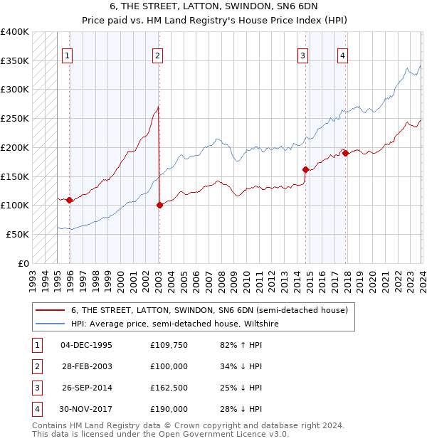 6, THE STREET, LATTON, SWINDON, SN6 6DN: Price paid vs HM Land Registry's House Price Index