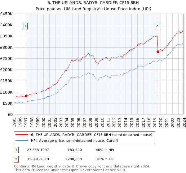 6, THE UPLANDS, RADYR, CARDIFF, CF15 8BH: Price paid vs HM Land Registry's House Price Index