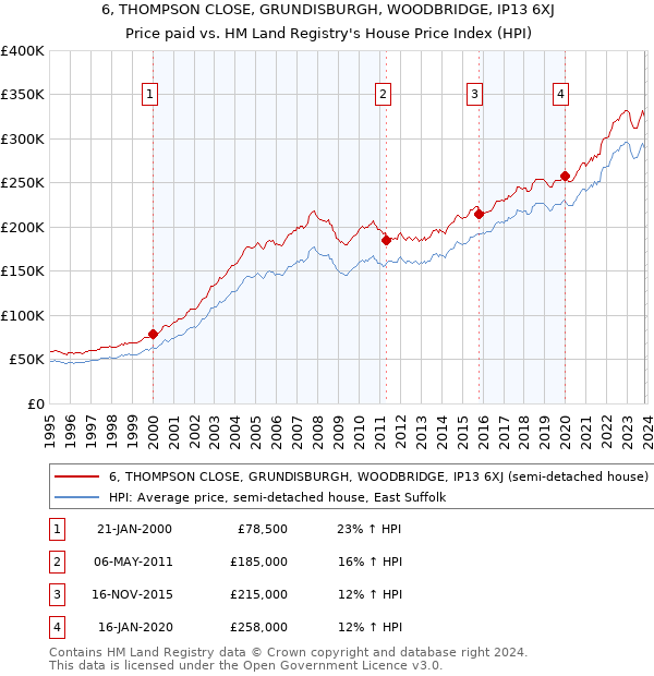 6, THOMPSON CLOSE, GRUNDISBURGH, WOODBRIDGE, IP13 6XJ: Price paid vs HM Land Registry's House Price Index