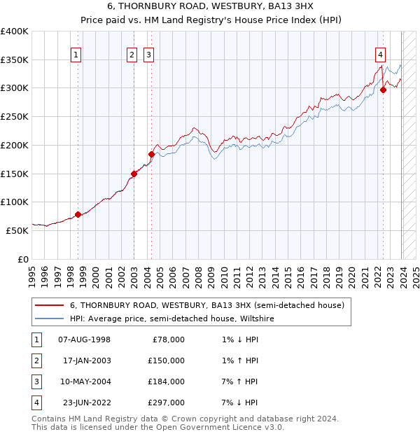 6, THORNBURY ROAD, WESTBURY, BA13 3HX: Price paid vs HM Land Registry's House Price Index