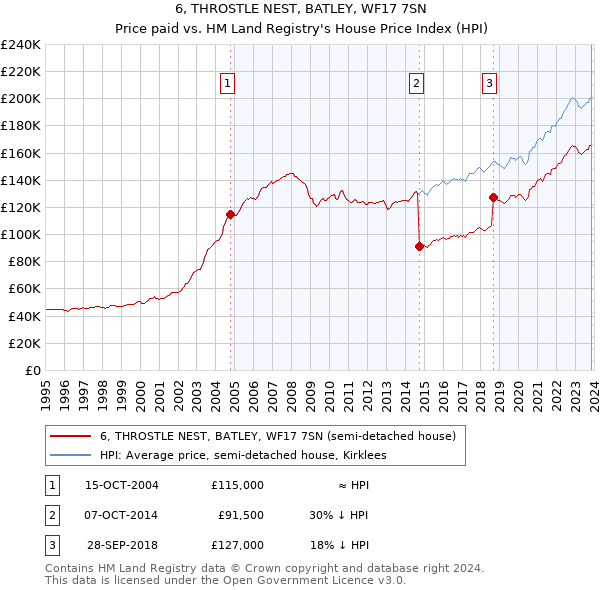 6, THROSTLE NEST, BATLEY, WF17 7SN: Price paid vs HM Land Registry's House Price Index