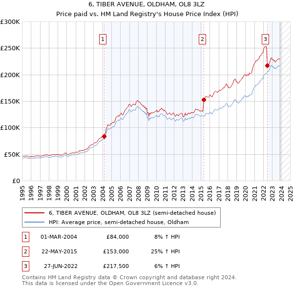 6, TIBER AVENUE, OLDHAM, OL8 3LZ: Price paid vs HM Land Registry's House Price Index