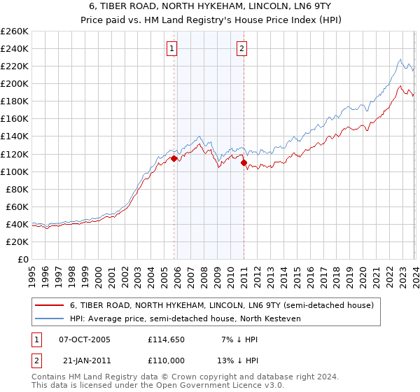 6, TIBER ROAD, NORTH HYKEHAM, LINCOLN, LN6 9TY: Price paid vs HM Land Registry's House Price Index