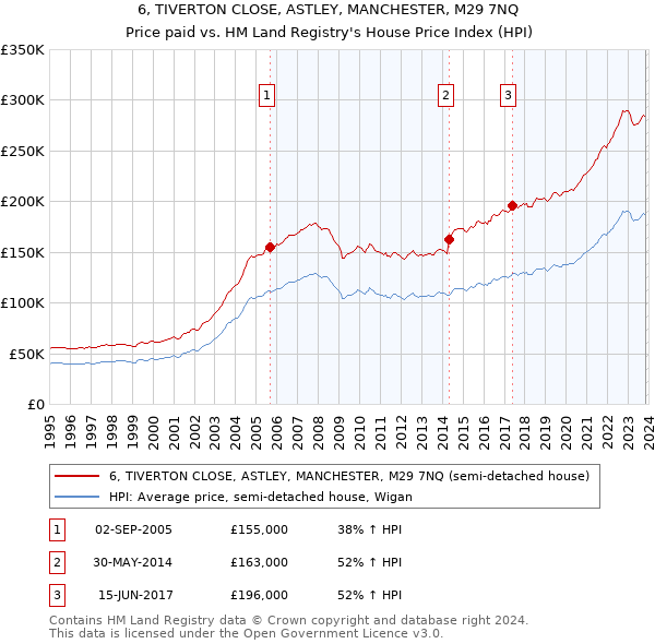 6, TIVERTON CLOSE, ASTLEY, MANCHESTER, M29 7NQ: Price paid vs HM Land Registry's House Price Index