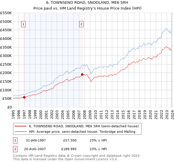 6, TOWNSEND ROAD, SNODLAND, ME6 5RH: Price paid vs HM Land Registry's House Price Index