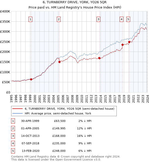 6, TURNBERRY DRIVE, YORK, YO26 5QR: Price paid vs HM Land Registry's House Price Index