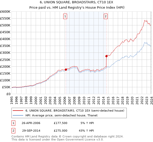 6, UNION SQUARE, BROADSTAIRS, CT10 1EX: Price paid vs HM Land Registry's House Price Index