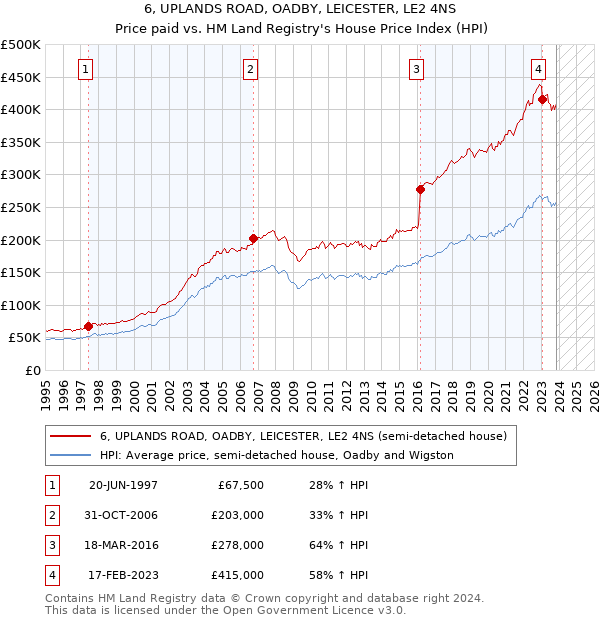 6, UPLANDS ROAD, OADBY, LEICESTER, LE2 4NS: Price paid vs HM Land Registry's House Price Index