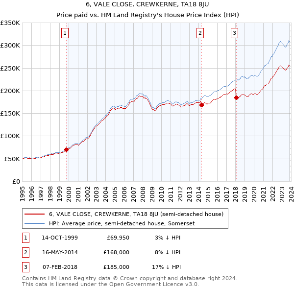 6, VALE CLOSE, CREWKERNE, TA18 8JU: Price paid vs HM Land Registry's House Price Index