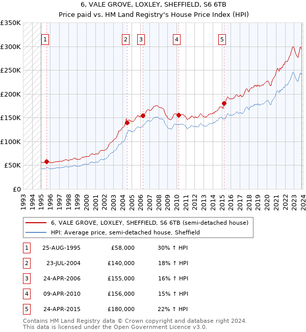 6, VALE GROVE, LOXLEY, SHEFFIELD, S6 6TB: Price paid vs HM Land Registry's House Price Index