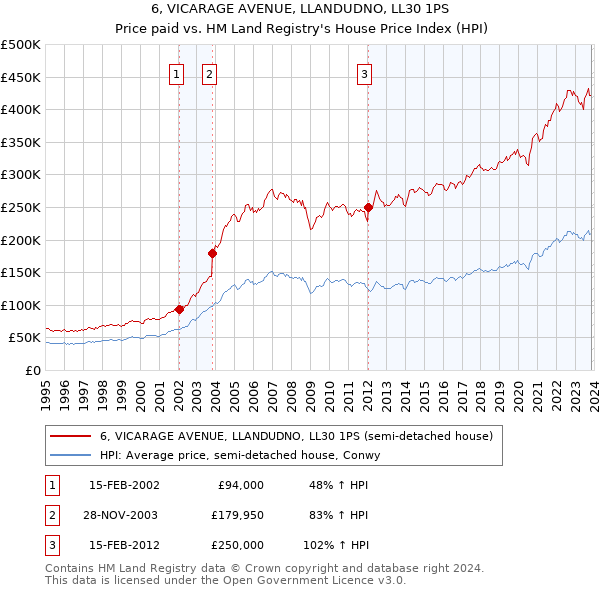 6, VICARAGE AVENUE, LLANDUDNO, LL30 1PS: Price paid vs HM Land Registry's House Price Index