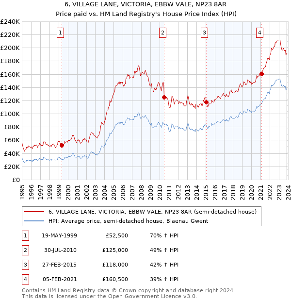 6, VILLAGE LANE, VICTORIA, EBBW VALE, NP23 8AR: Price paid vs HM Land Registry's House Price Index