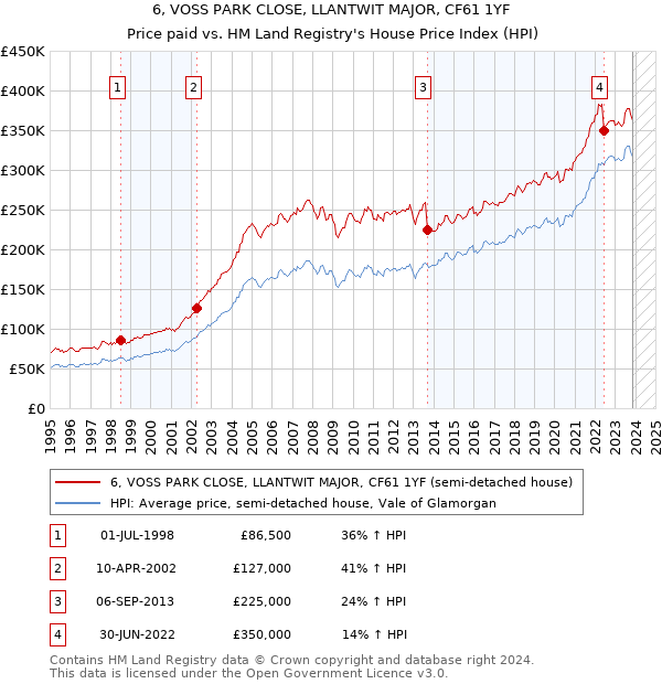 6, VOSS PARK CLOSE, LLANTWIT MAJOR, CF61 1YF: Price paid vs HM Land Registry's House Price Index
