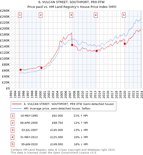 6, VULCAN STREET, SOUTHPORT, PR9 0TW: Price paid vs HM Land Registry's House Price Index