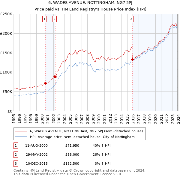 6, WADES AVENUE, NOTTINGHAM, NG7 5PJ: Price paid vs HM Land Registry's House Price Index