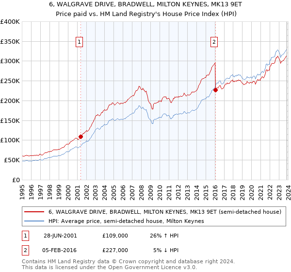 6, WALGRAVE DRIVE, BRADWELL, MILTON KEYNES, MK13 9ET: Price paid vs HM Land Registry's House Price Index