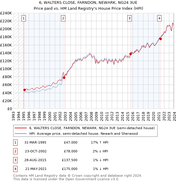 6, WALTERS CLOSE, FARNDON, NEWARK, NG24 3UE: Price paid vs HM Land Registry's House Price Index