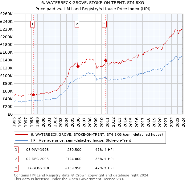 6, WATERBECK GROVE, STOKE-ON-TRENT, ST4 8XG: Price paid vs HM Land Registry's House Price Index