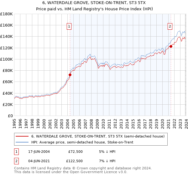 6, WATERDALE GROVE, STOKE-ON-TRENT, ST3 5TX: Price paid vs HM Land Registry's House Price Index