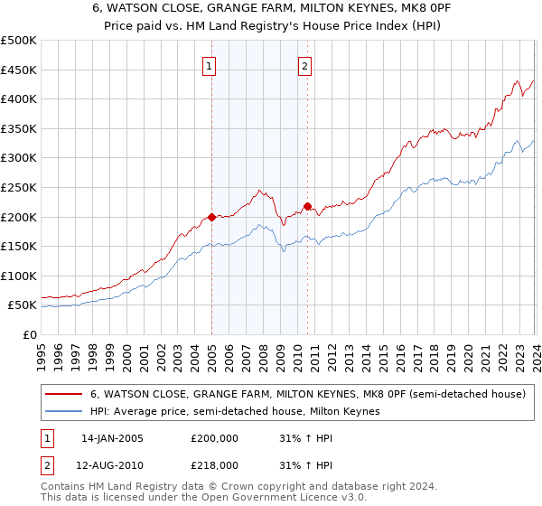 6, WATSON CLOSE, GRANGE FARM, MILTON KEYNES, MK8 0PF: Price paid vs HM Land Registry's House Price Index