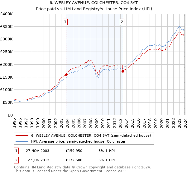 6, WESLEY AVENUE, COLCHESTER, CO4 3AT: Price paid vs HM Land Registry's House Price Index