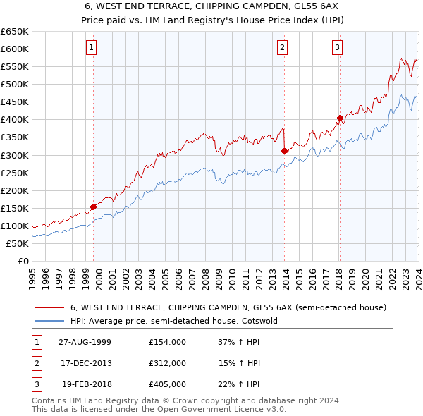 6, WEST END TERRACE, CHIPPING CAMPDEN, GL55 6AX: Price paid vs HM Land Registry's House Price Index