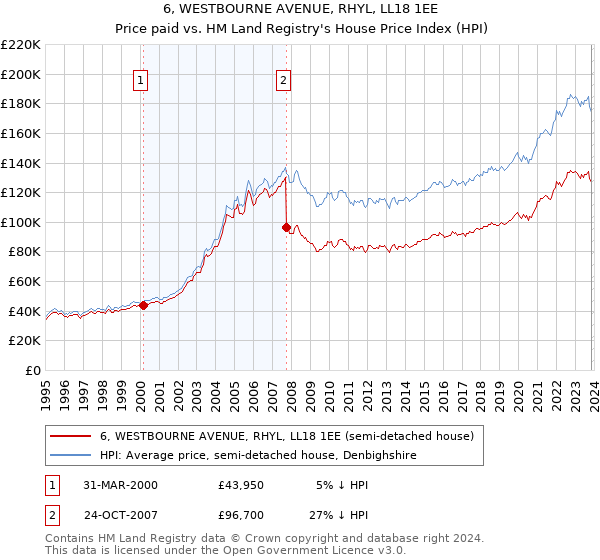 6, WESTBOURNE AVENUE, RHYL, LL18 1EE: Price paid vs HM Land Registry's House Price Index